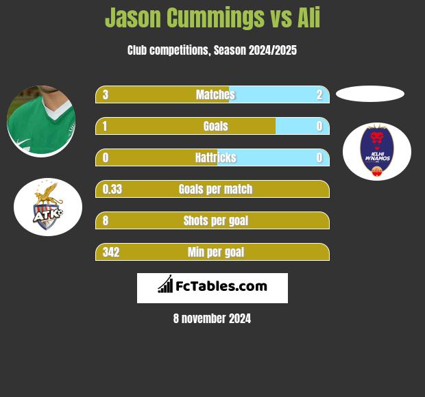 Jason Cummings vs Ali h2h player stats