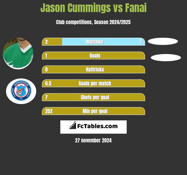 Jason Cummings vs Fanai h2h player stats