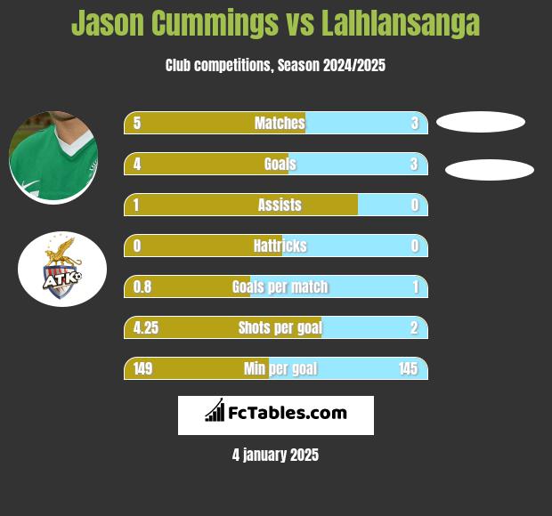 Jason Cummings vs Lalhlansanga h2h player stats