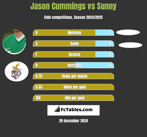 Jason Cummings vs Sunny h2h player stats