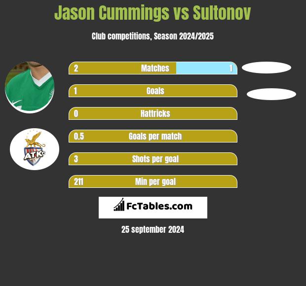 Jason Cummings vs Sultonov h2h player stats