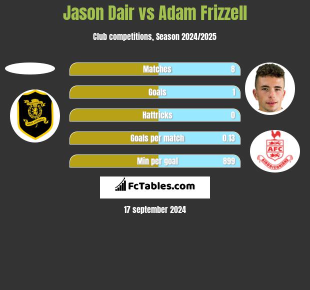 Jason Dair vs Adam Frizzell h2h player stats