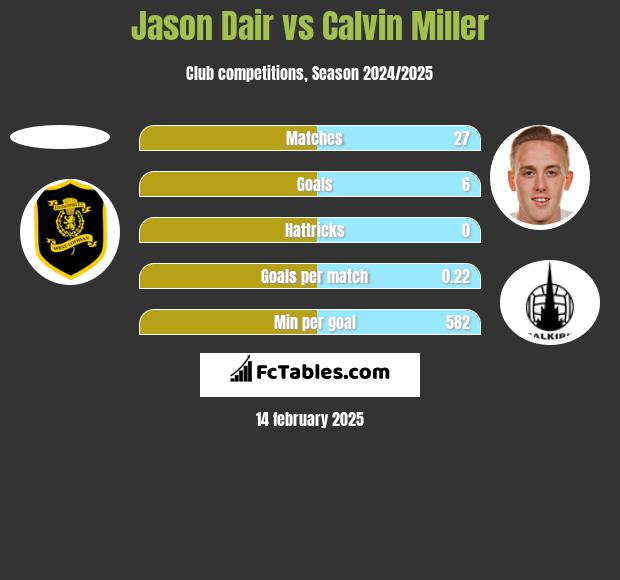 Jason Dair vs Calvin Miller h2h player stats