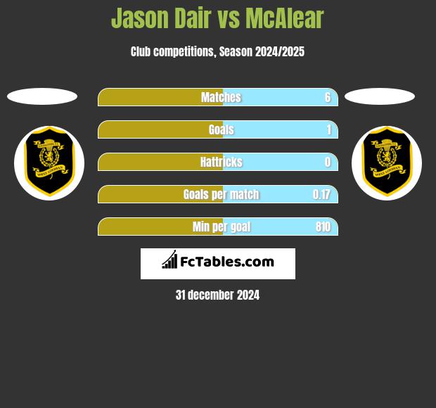 Jason Dair vs McAlear h2h player stats