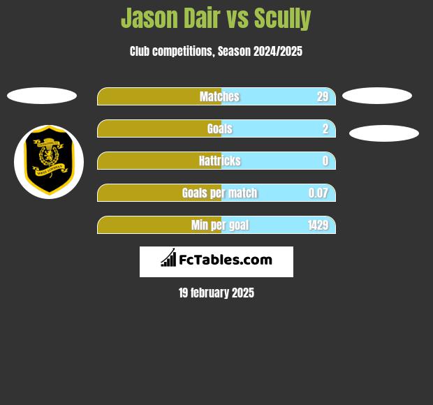 Jason Dair vs Scully h2h player stats