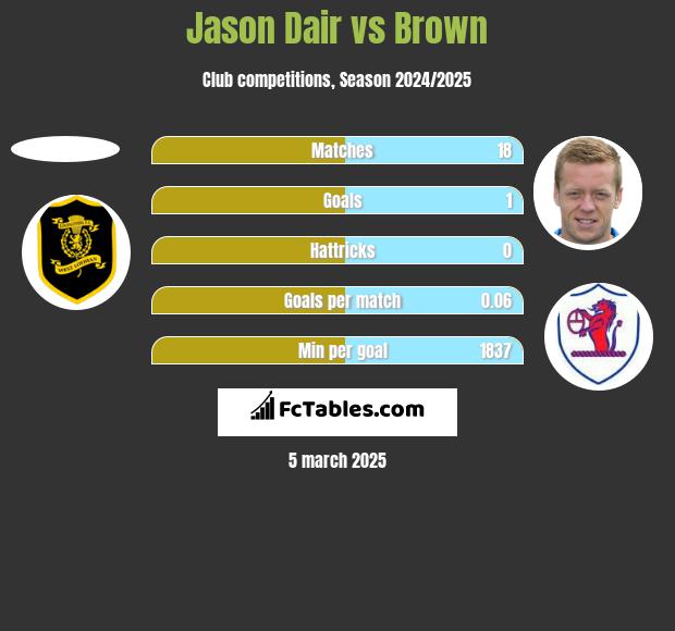 Jason Dair vs Brown h2h player stats