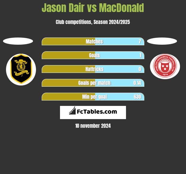 Jason Dair vs MacDonald h2h player stats