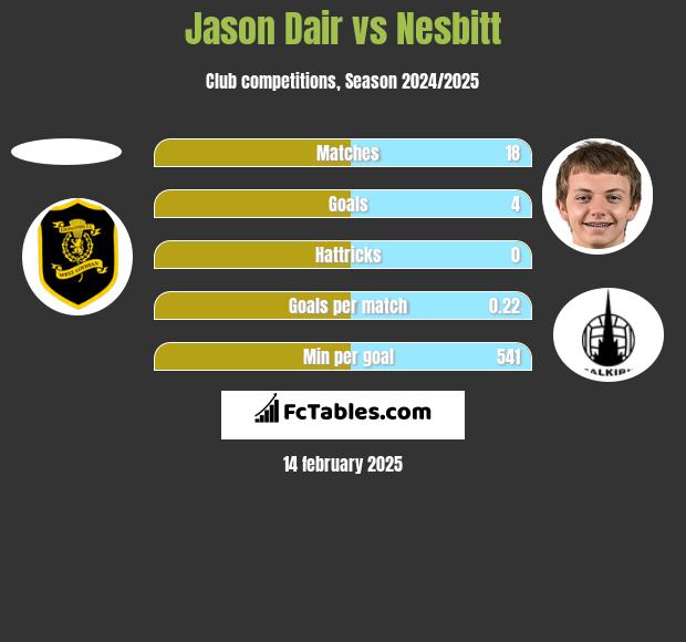 Jason Dair vs Nesbitt h2h player stats