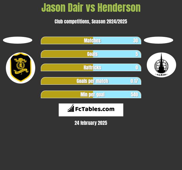 Jason Dair vs Henderson h2h player stats