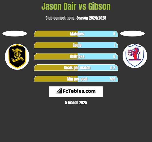 Jason Dair vs Gibson h2h player stats