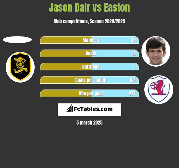 Jason Dair vs Easton h2h player stats