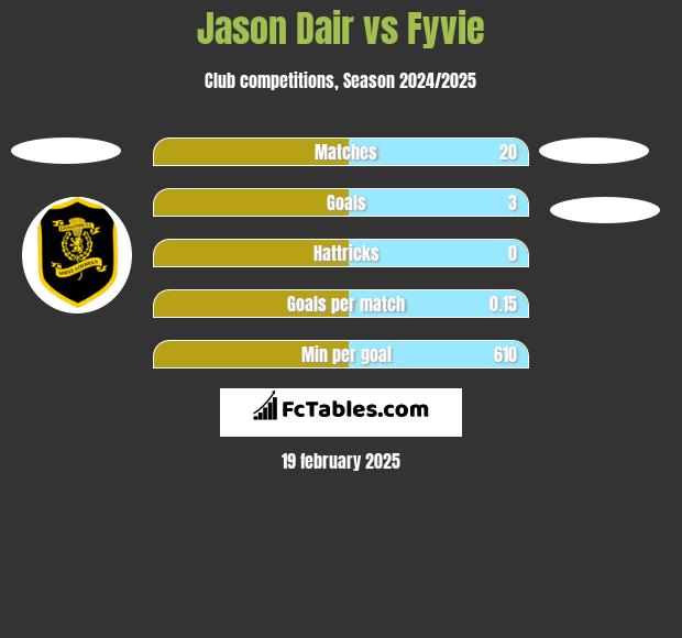 Jason Dair vs Fyvie h2h player stats