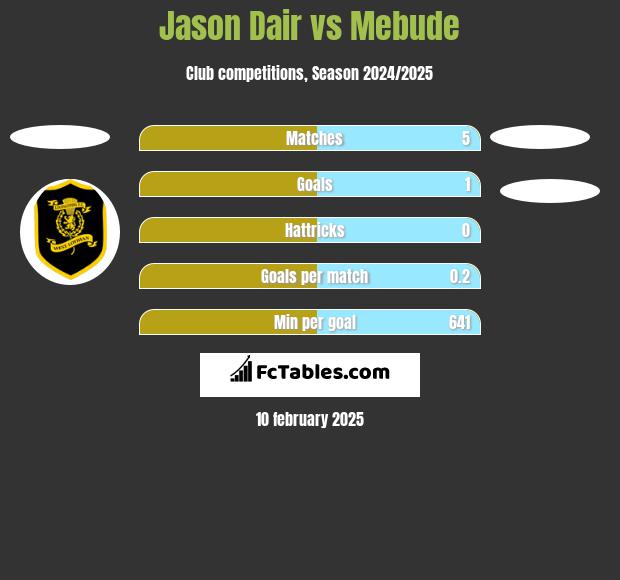 Jason Dair vs Mebude h2h player stats