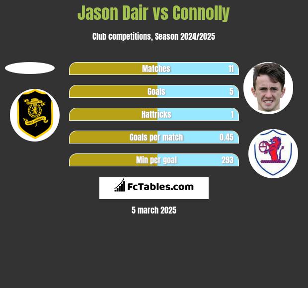 Jason Dair vs Connolly h2h player stats