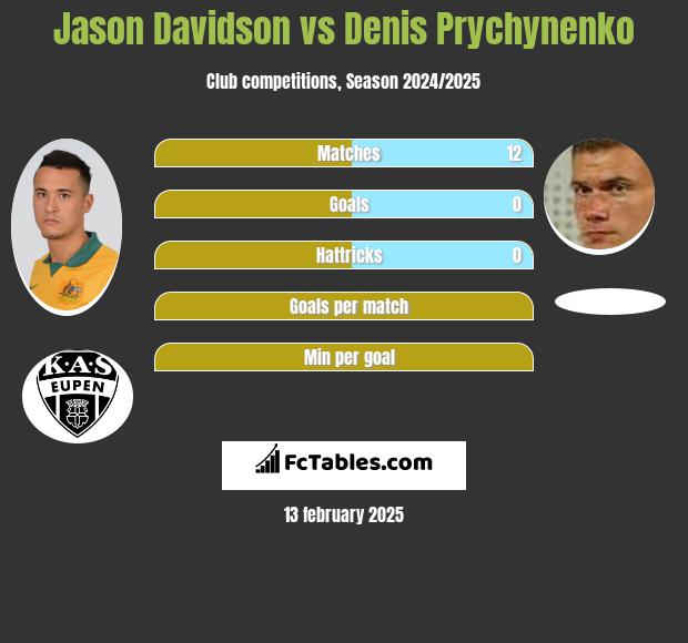 Jason Davidson vs Denis Prychynenko h2h player stats