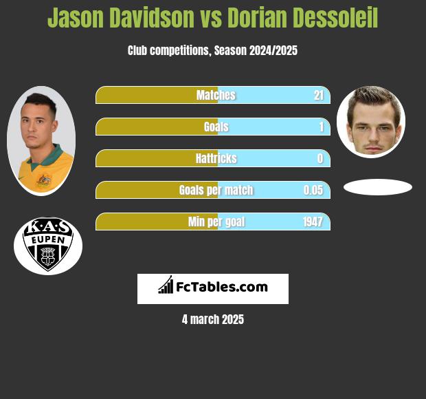 Jason Davidson vs Dorian Dessoleil h2h player stats