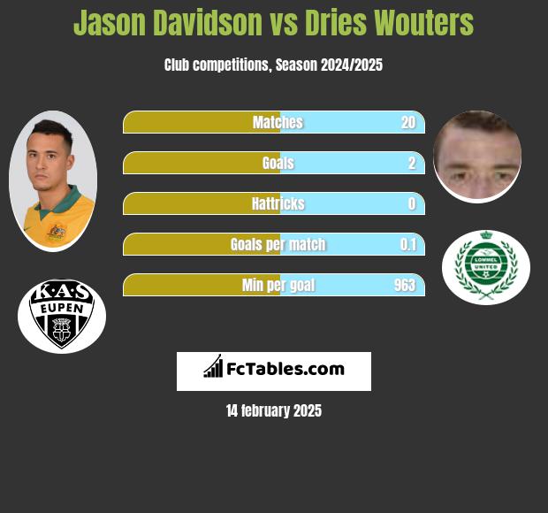 Jason Davidson vs Dries Wouters h2h player stats