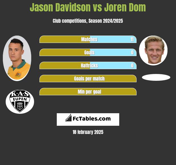 Jason Davidson vs Joren Dom h2h player stats