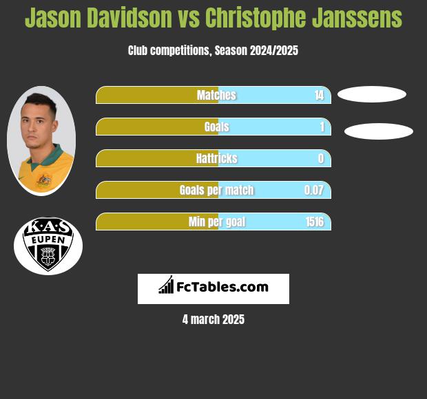 Jason Davidson vs Christophe Janssens h2h player stats