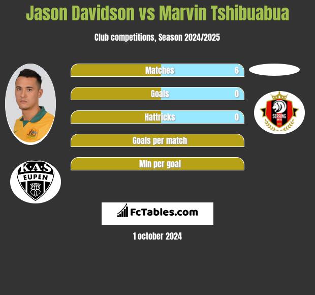 Jason Davidson vs Marvin Tshibuabua h2h player stats