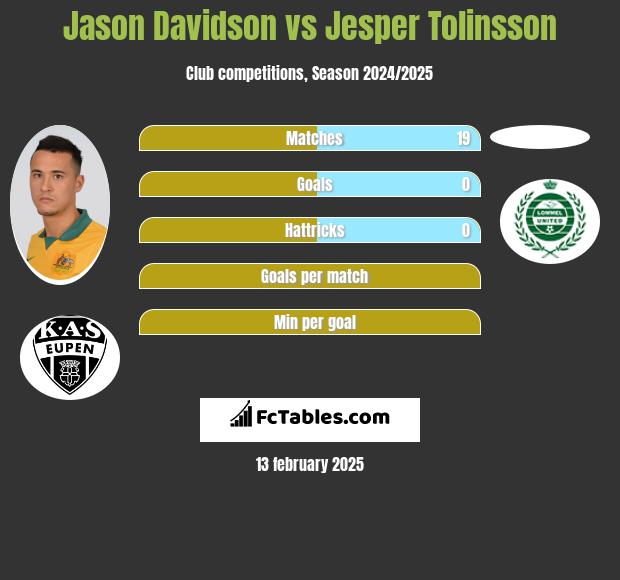 Jason Davidson vs Jesper Tolinsson h2h player stats