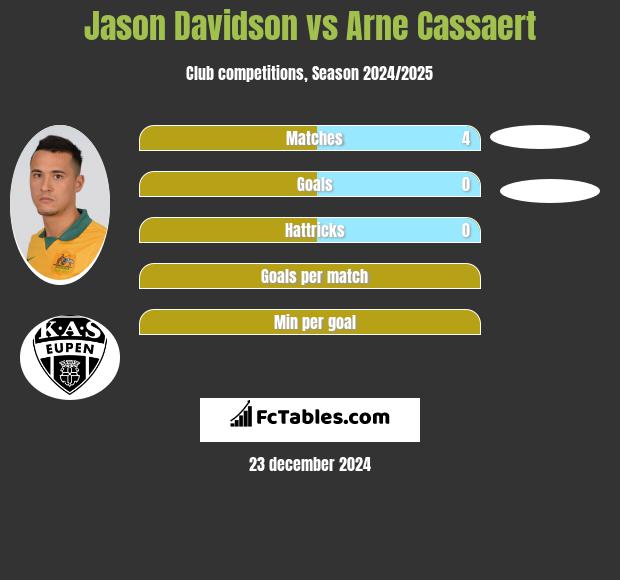 Jason Davidson vs Arne Cassaert h2h player stats