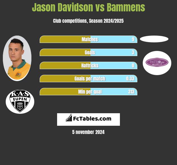 Jason Davidson vs Bammens h2h player stats