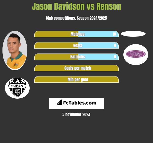 Jason Davidson vs Renson h2h player stats