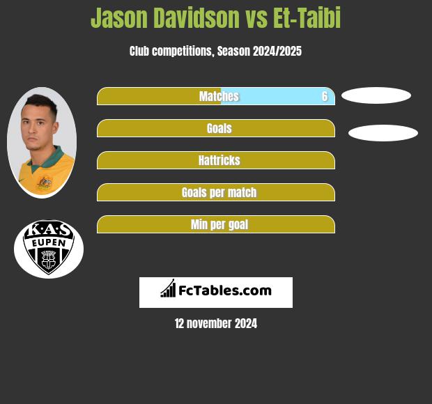 Jason Davidson vs Et-Taibi h2h player stats