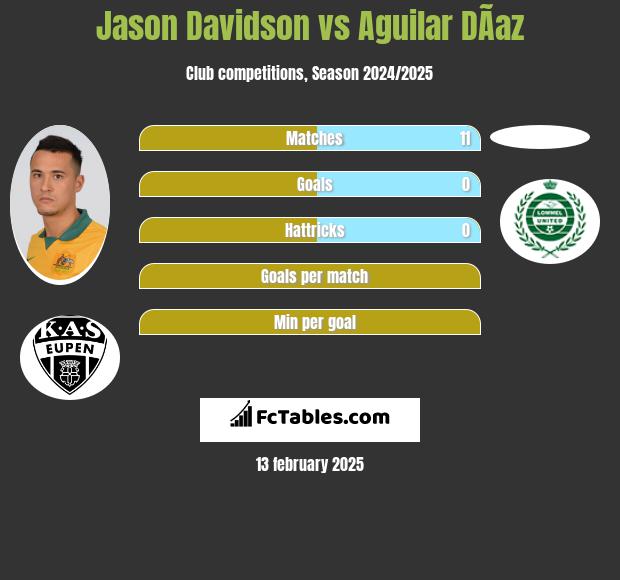 Jason Davidson vs Aguilar DÃ­az h2h player stats