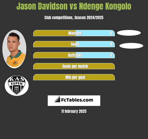 Jason Davidson vs Ndenge Kongolo h2h player stats