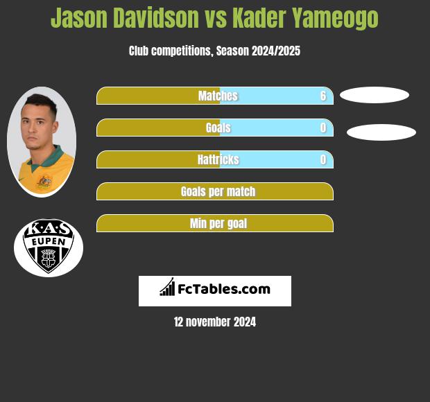 Jason Davidson vs Kader Yameogo h2h player stats