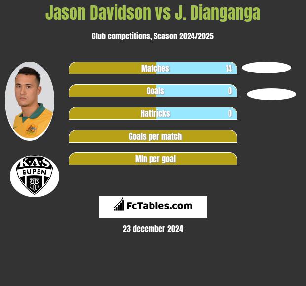 Jason Davidson vs J. Dianganga h2h player stats