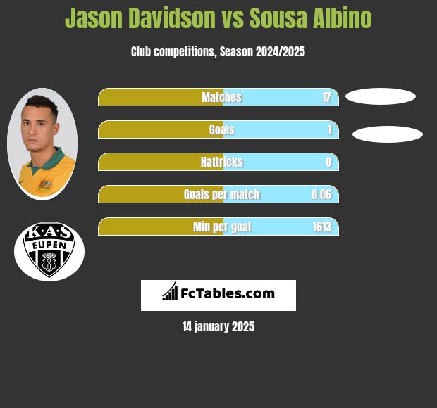 Jason Davidson vs Sousa Albino h2h player stats