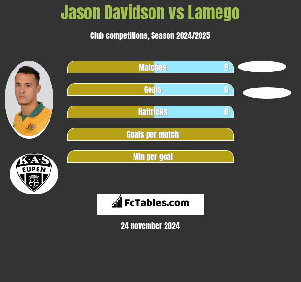 Jason Davidson vs Lamego h2h player stats