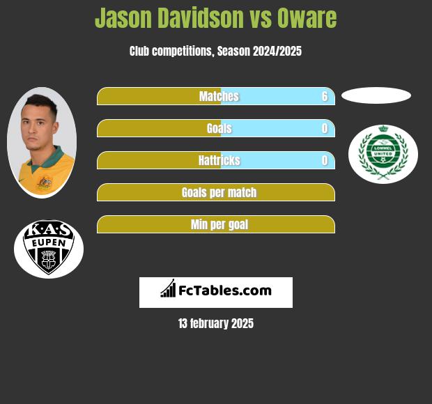 Jason Davidson vs Oware h2h player stats