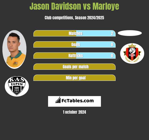 Jason Davidson vs Marloye h2h player stats