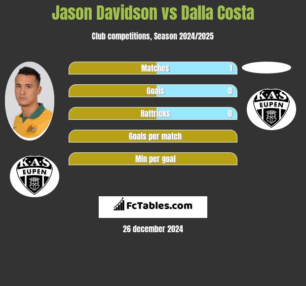 Jason Davidson vs Dalla Costa h2h player stats