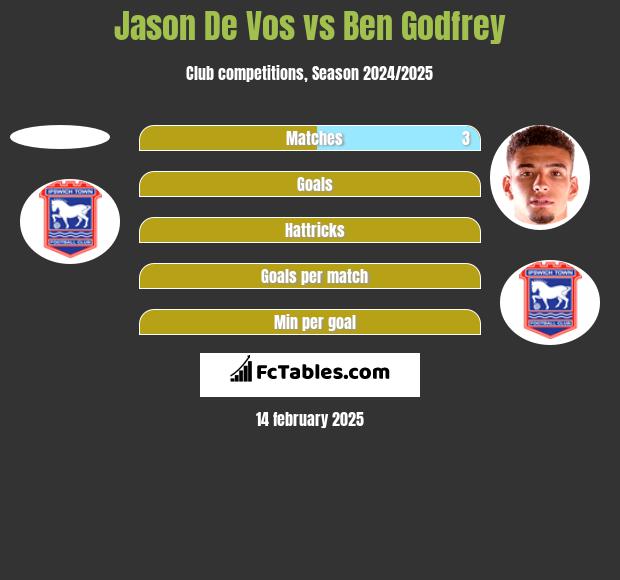 Jason De Vos vs Ben Godfrey h2h player stats