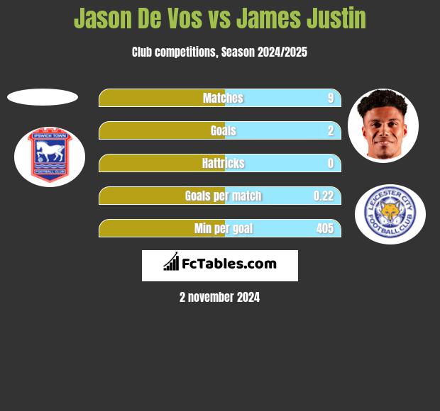 Jason De Vos vs James Justin h2h player stats