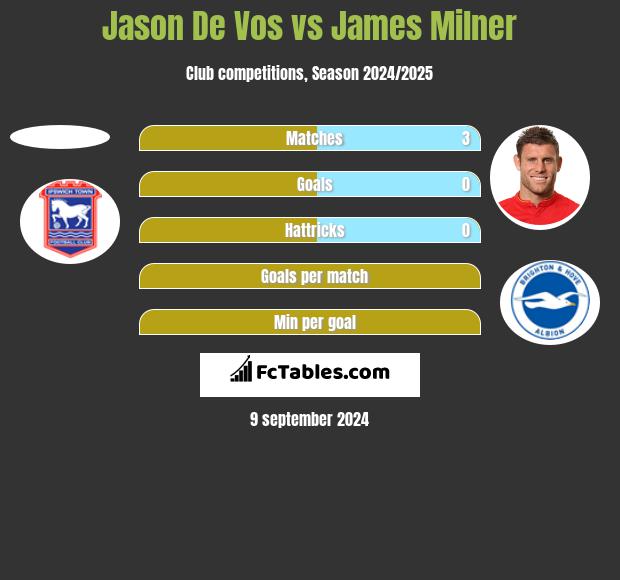 Jason De Vos vs James Milner h2h player stats