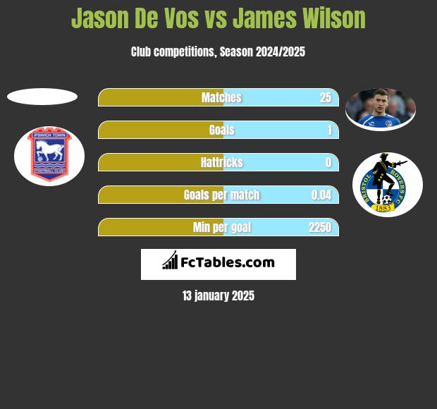 Jason De Vos vs James Wilson h2h player stats