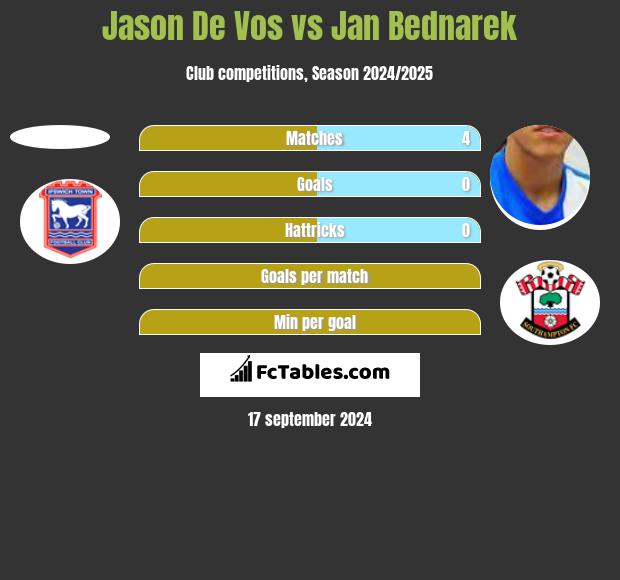 Jason De Vos vs Jan Bednarek h2h player stats