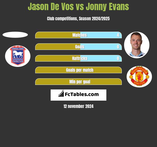 Jason De Vos vs Jonny Evans h2h player stats