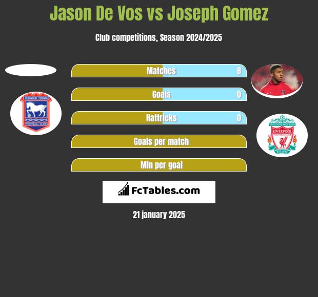 Jason De Vos vs Joseph Gomez h2h player stats