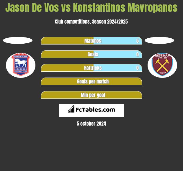 Jason De Vos vs Konstantinos Mavropanos h2h player stats