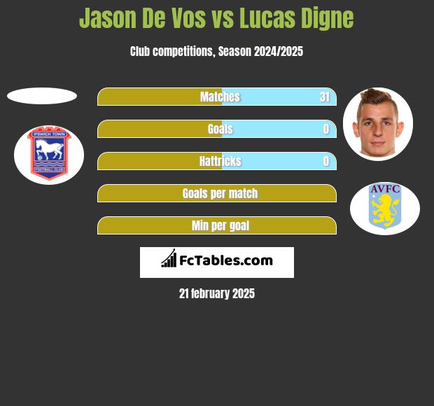 Jason De Vos vs Lucas Digne h2h player stats