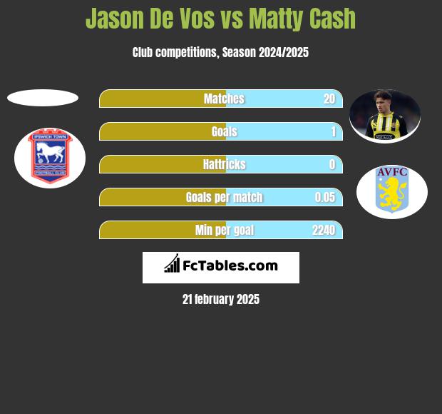 Jason De Vos vs Matty Cash h2h player stats