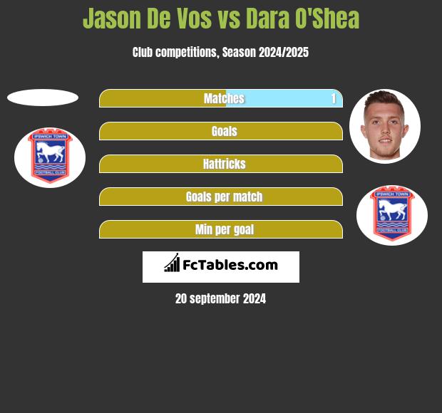 Jason De Vos vs Dara O'Shea h2h player stats