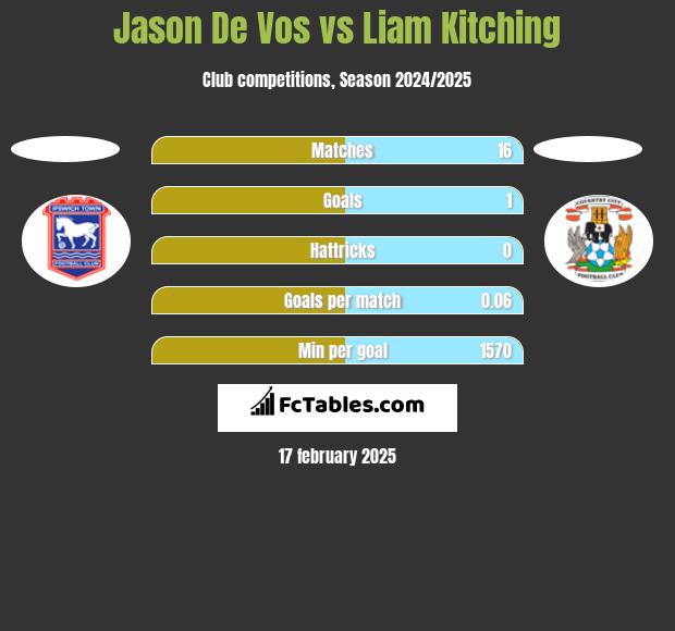 Jason De Vos vs Liam Kitching h2h player stats